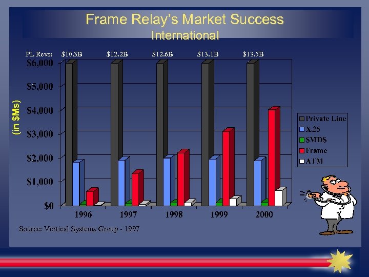 Frame Relay’s Market Success International $10. 3 B $12. 2 B (in $Ms) PL