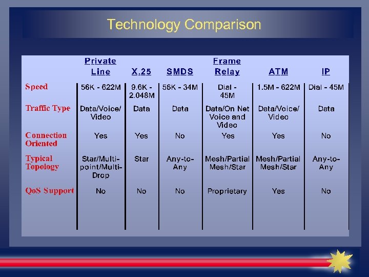 Technology Comparison 