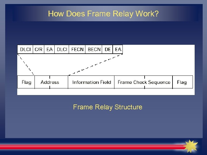 How Does Frame Relay Work? Frame Relay Structure 