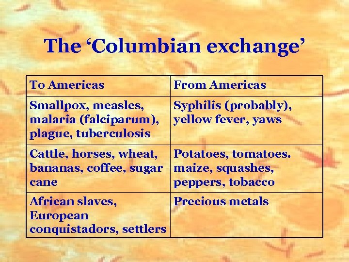 The ‘Columbian exchange’ To Americas From Americas Smallpox, measles, malaria (falciparum), plague, tuberculosis Syphilis