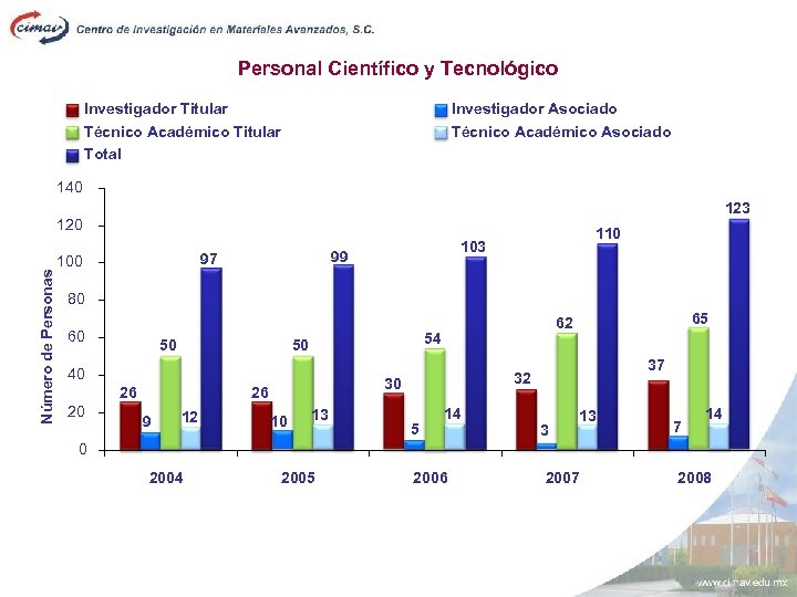 Personal Científico y Tecnológico Investigador Titular Técnico Académico Titular Total Investigador Asociado Técnico Académico