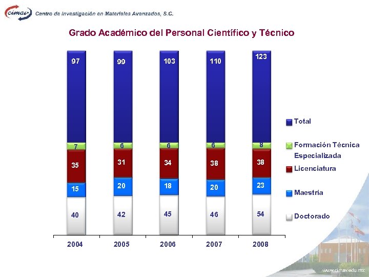 Grado Académico del Personal Científico y Técnico 97 99 103 110 123 Total 7