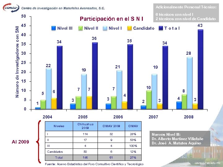 Adicionalmente Personal Técnico: Número de Investigadores con SNI 50 6 técnicos con nivel I