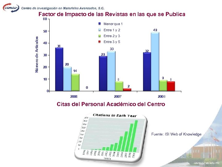Factor de Impacto de las Revistas en las que se Publica 60 Menor que