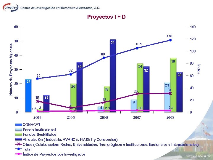 Proyectos I + D 60 140 118 51 120 105 100 89 40 38