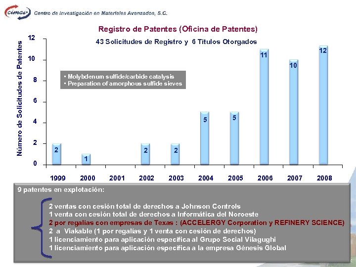 Número de Solicitudes de Patentes Registro de Patentes (Oficina de Patentes) 12 43 Solicitudes