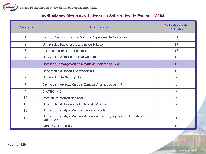 Instituciones Mexicanas Líderes en Solicitudes de Patente - 2008 Posición Institución Solicitudes de Patentes