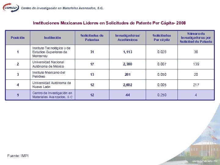 Instituciones Mexicanas Líderes en Solicitudes de Patente Per Cápita- 2008 Posición Institución Solicitudes de