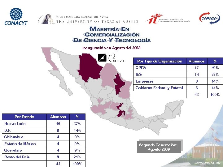 Inauguración en Agosto del 2008 Por Tipo de Organización 4 9% Querétaro 4 9%
