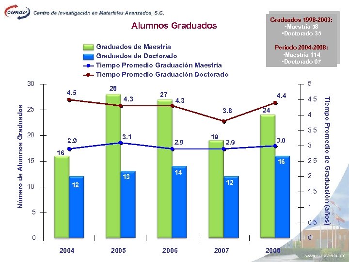 Graduados 1998 -2003: • Maestría 58 • Doctorado 35 Alumnos Graduados de Maestría Graduados