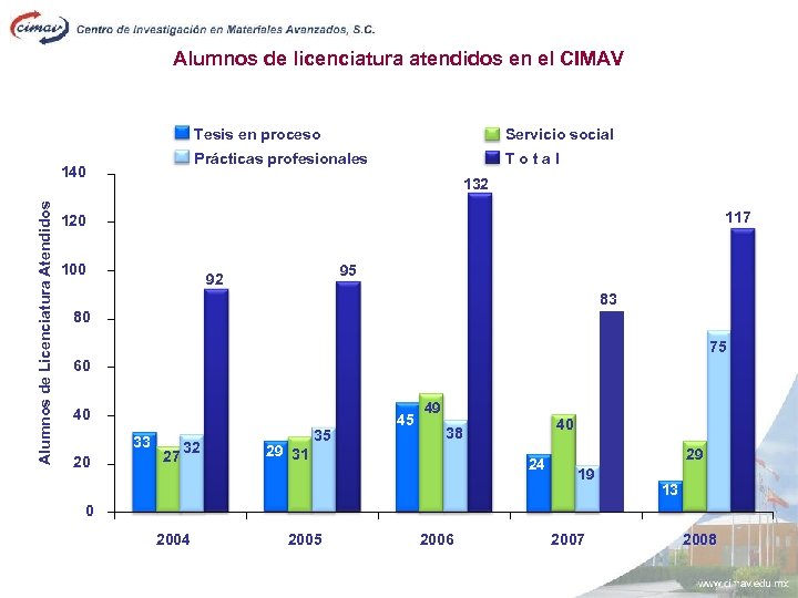 Alumnos de licenciatura atendidos en el CIMAV Tesis en proceso Prácticas profesionales Alumnos de