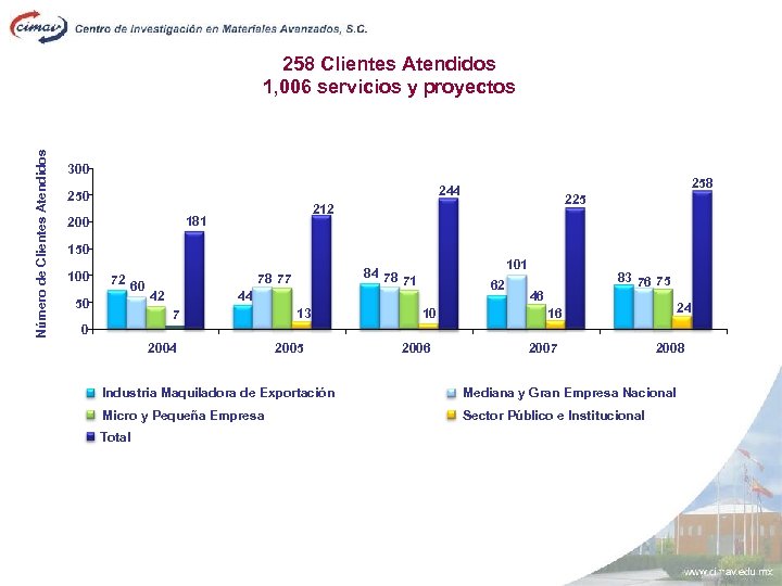 Número de Clientes Atendidos 258 Clientes Atendidos 1, 006 servicios y proyectos 300 258