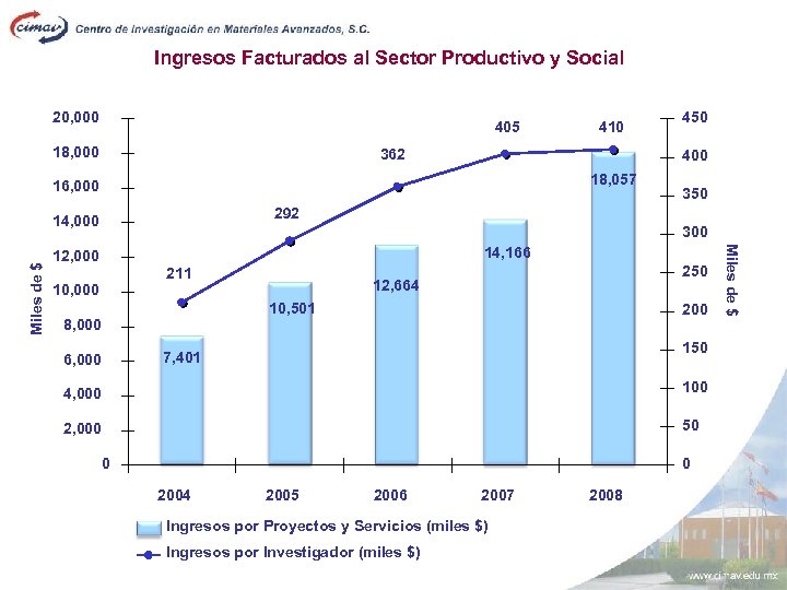 Ingresos Facturados al Sector Productivo y Social 20, 000 405 18, 000 362 450