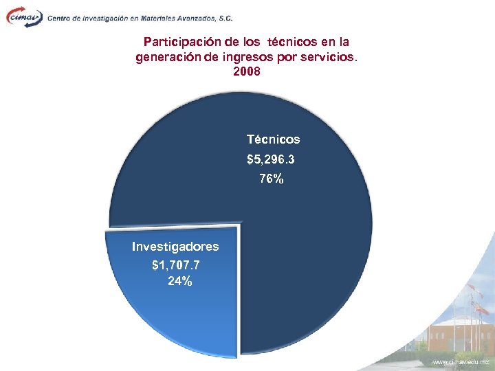 Participación de los técnicos en la generación de ingresos por servicios. 2008 Técnicos $5,