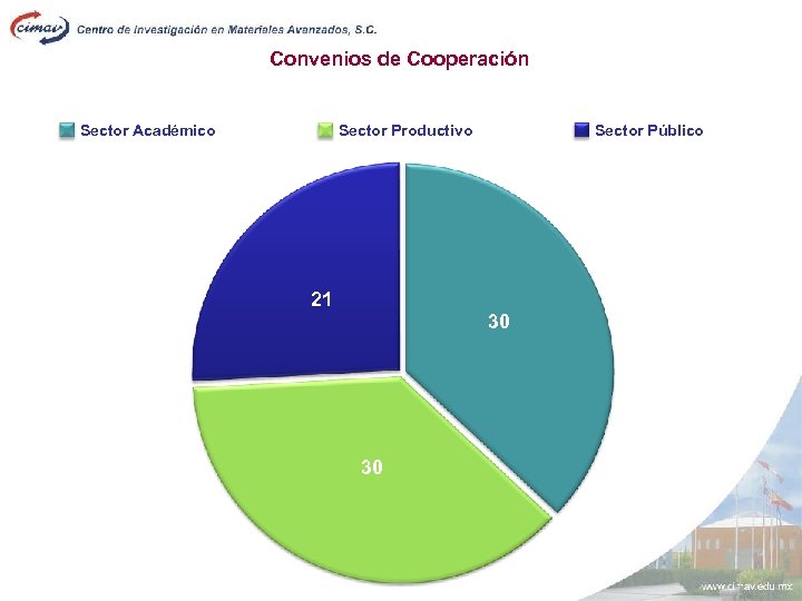 Convenios de Cooperación Sector Académico Sector Productivo Sector Público 21 30 30 