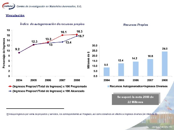 Vinculación Índice de autogeneración de recursos propios Recursos Propios Se superó la meta 2008