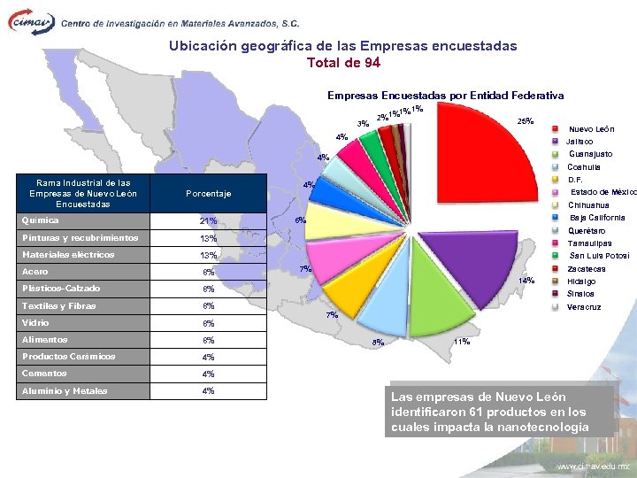 Ubicación geográfica de las Empresas encuestadas Total de 94 Empresas Encuestadas por Entidad Federativa