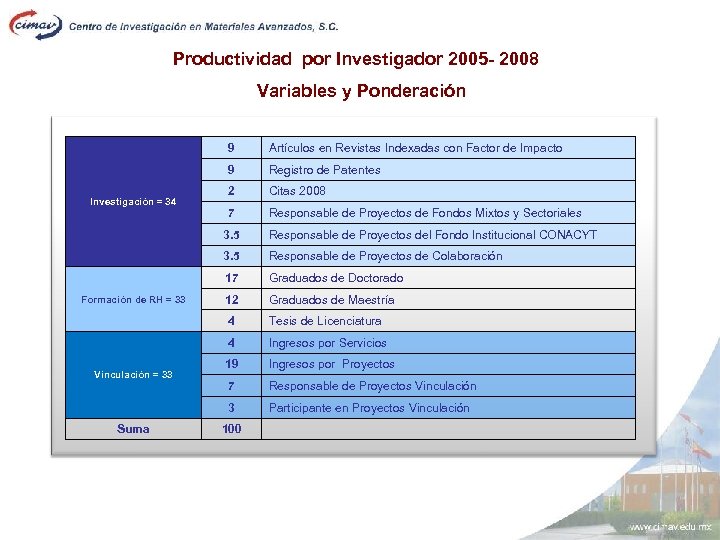Productividad por Investigador 2005 - 2008 Variables y Ponderación 9 9 Investigación = 34