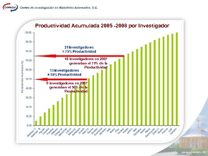 Productividad Acumulada 2005 -2008 por Investigador 18 investigadores en 2007 generaban el 75% de