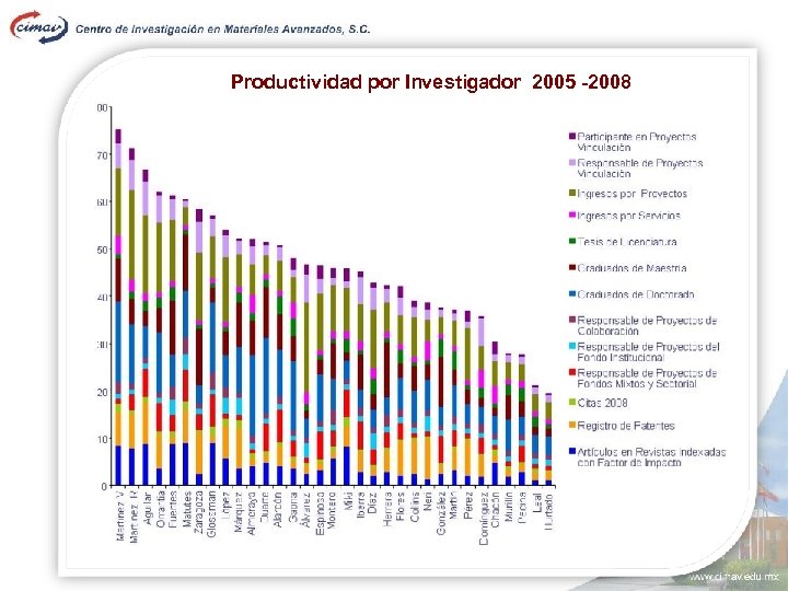 Productividad por Investigador 2005 -2008 