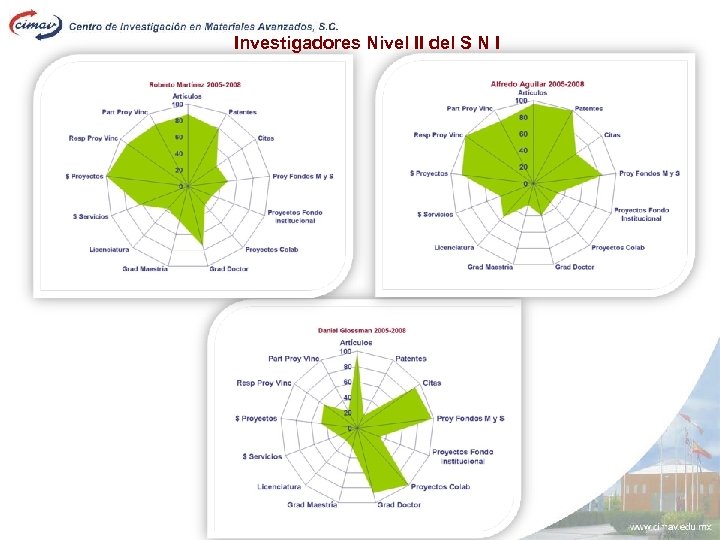 Investigadores Nivel II del S N I 