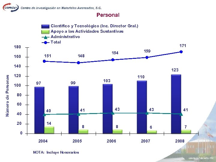 Personal Científico y Tecnológico (Inc. Director Gral. ) Apoyo a las Actividades Sustantivas Administrativo
