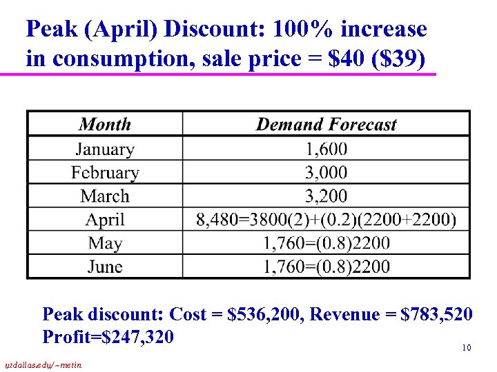 Peak (April) Discount: 100% increase in consumption, sale price = $40 ($39) Peak discount: