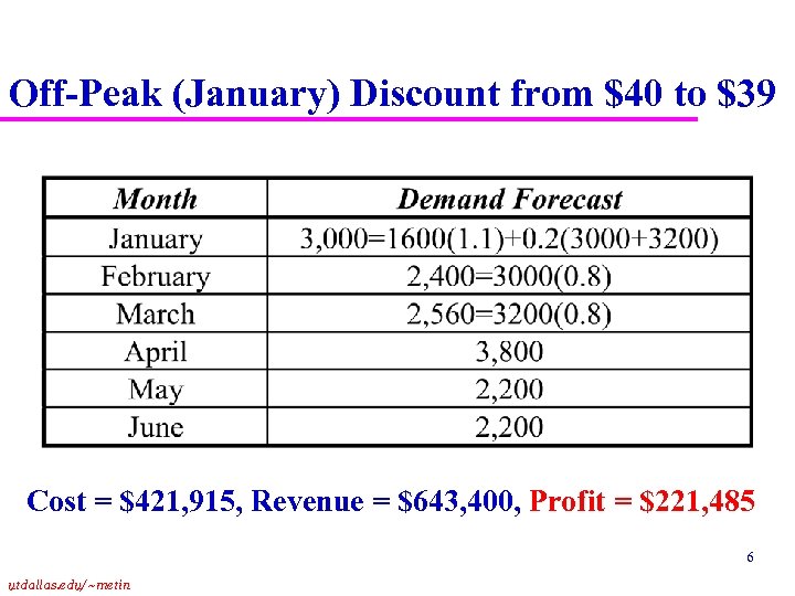 Off-Peak (January) Discount from $40 to $39 Cost = $421, 915, Revenue = $643,