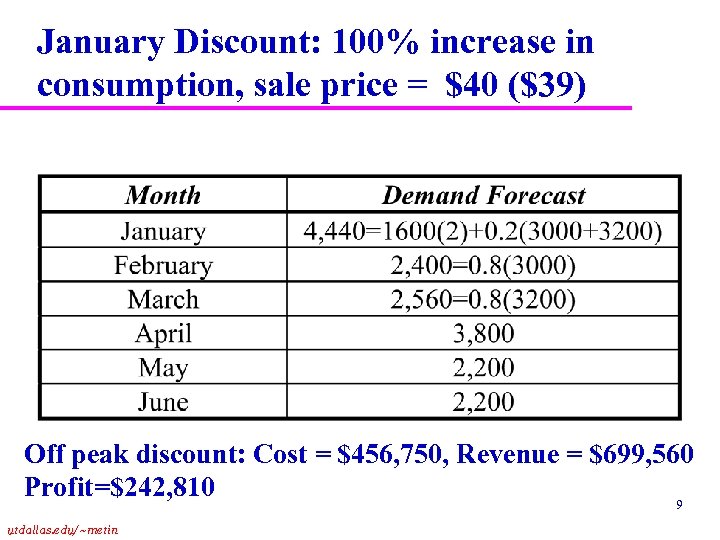 January Discount: 100% increase in consumption, sale price = $40 ($39) Off peak discount: