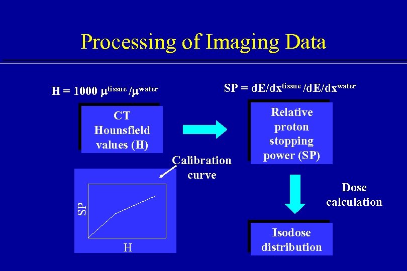 Processing of Imaging Data H = 1000 mtissue /mwater SP = d. E/dxtissue /d.