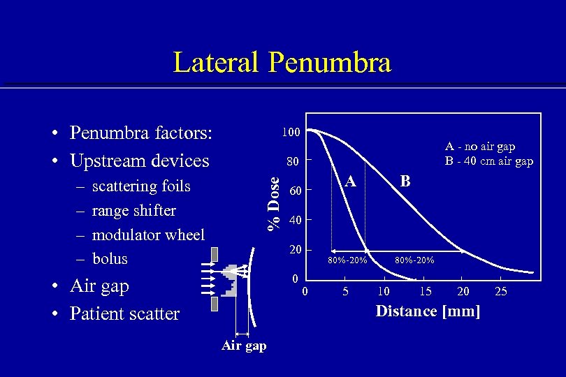 Lateral Penumbra • Penumbra factors: • Upstream devices scattering foils range shifter modulator wheel