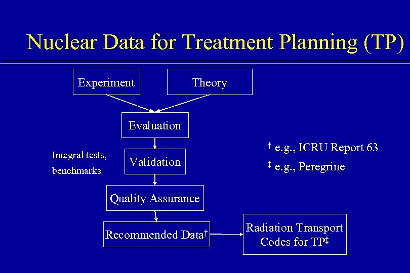 Nuclear Data for Treatment Planning (TP) Experiment Theory Evaluation Integral tests, benchmarks † Validation