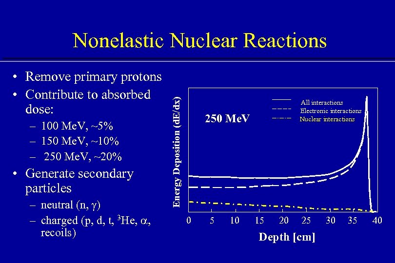  • Remove primary protons • Contribute to absorbed dose: – 100 Me. V,