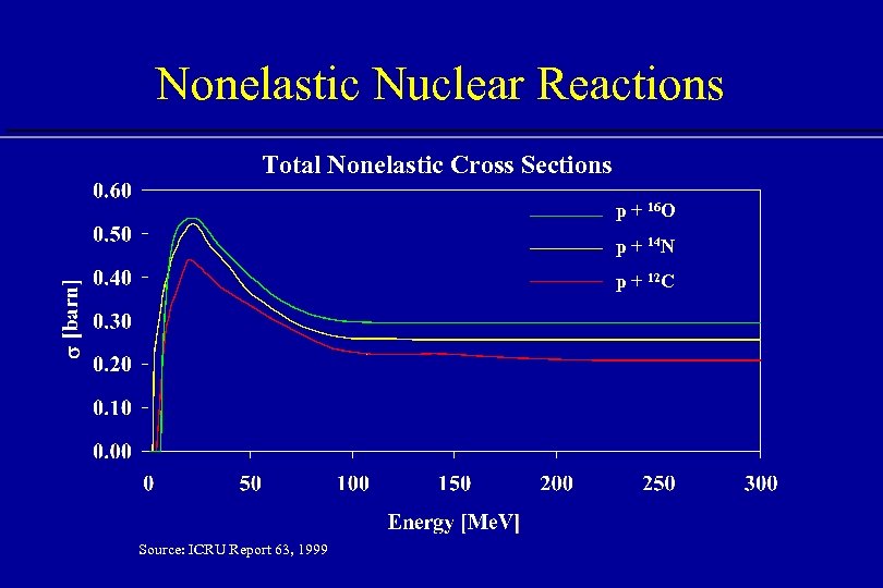 Nonelastic Nuclear Reactions Total Nonelastic Cross Sections p + 16 O p + 14