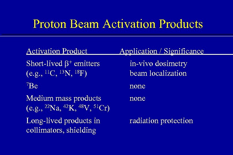 Proton Beam Activation Products Activation Product Application / Significance Short-lived b+ emitters (e. g.