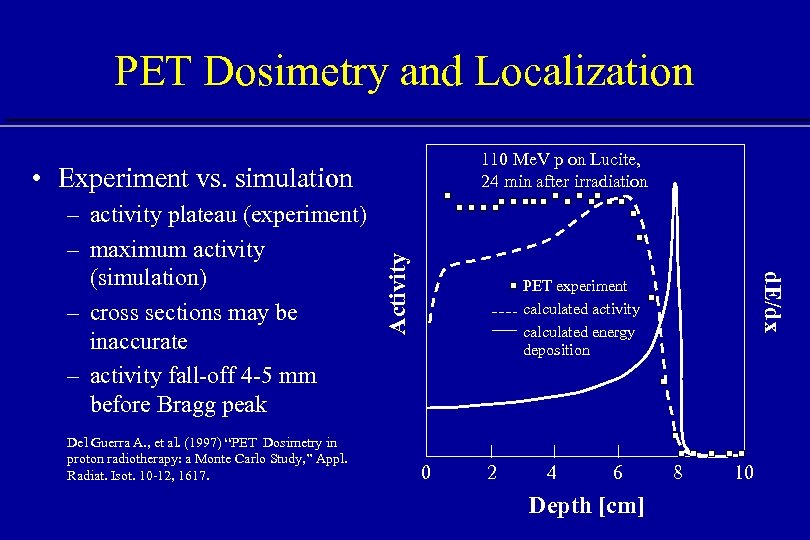 PET Dosimetry and Localization 110 Me. V p on Lucite, 24 min after irradiation