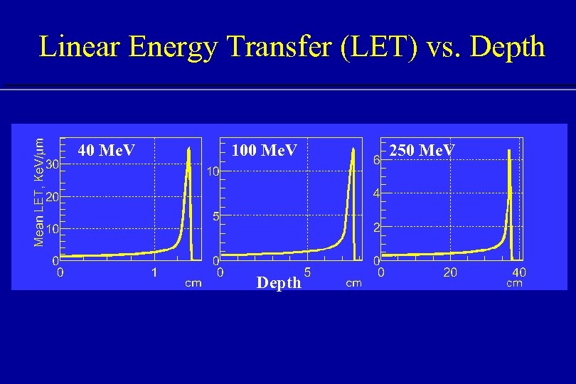 Linear Energy Transfer (LET) vs. Depth 40 Me. V 100 Me. V Depth 250