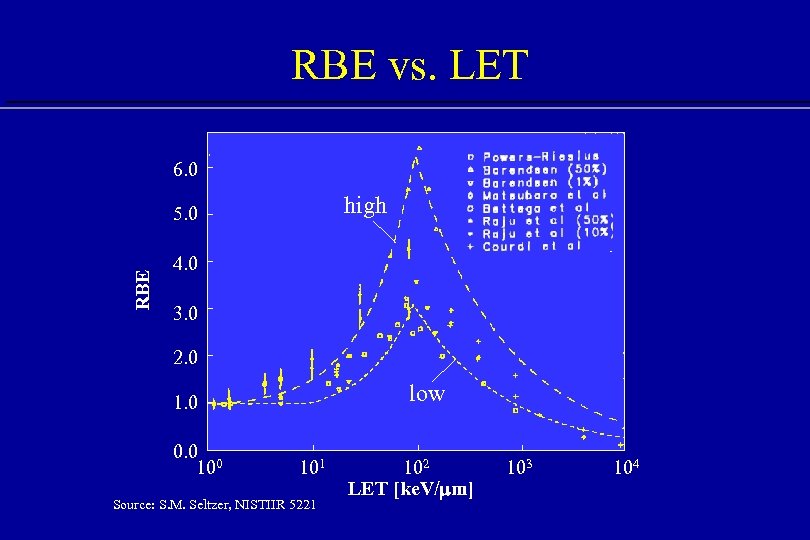 RBE vs. LET 6. 0 high RBE 5. 0 4. 0 3. 0 2.