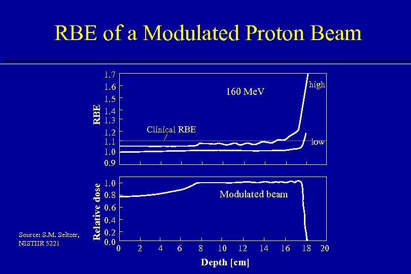 Source: S. M. Seltzer, NISTIIR 5221 Relative dose RBE of a Modulated Proton Beam