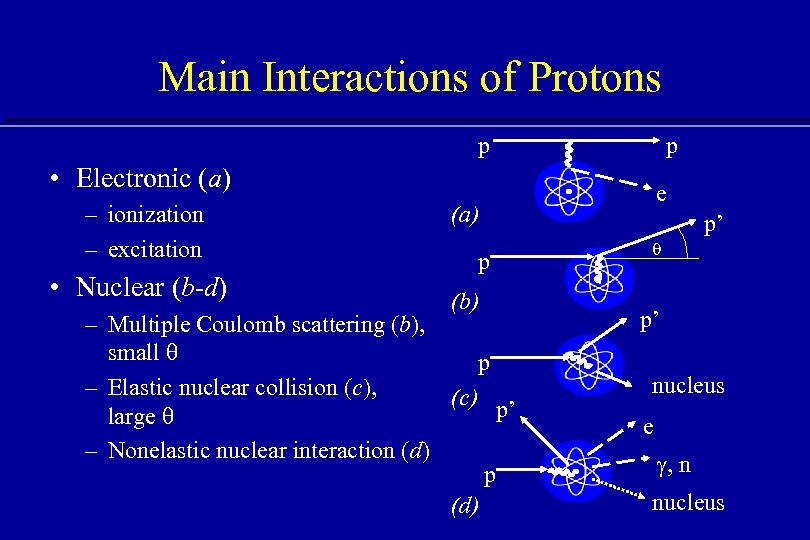 Main Interactions of Protons p p • Electronic (a) – ionization – excitation •