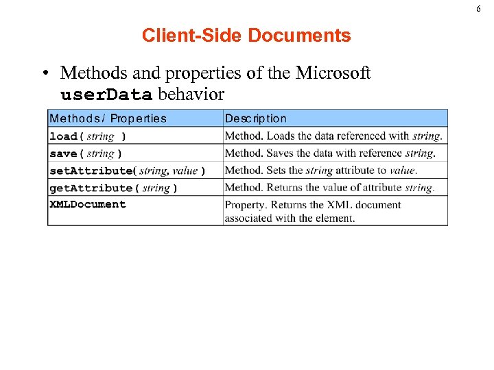 6 Client-Side Documents • Methods and properties of the Microsoft user. Data behavior 