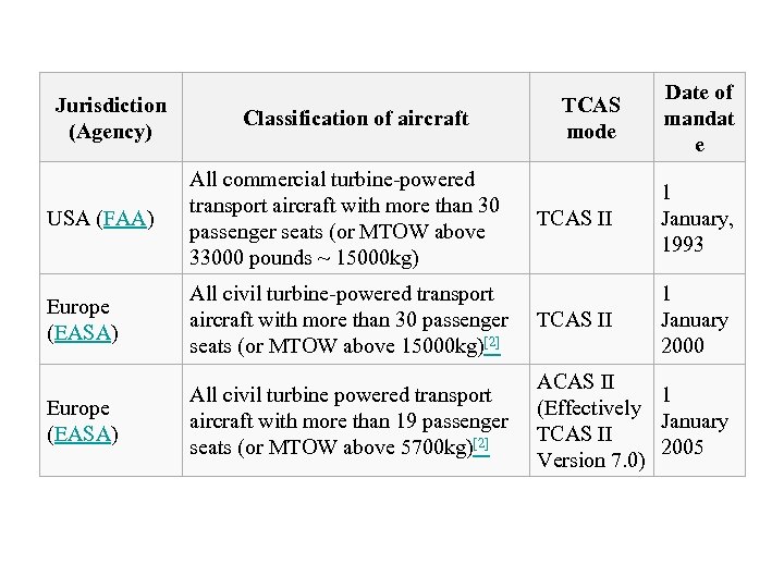 Jurisdiction (Agency) Classification of aircraft USA (FAA) All commercial turbine-powered transport aircraft with more