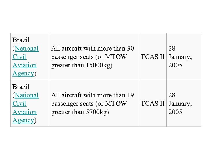 Brazil (National Civil Aviation Agency) All aircraft with more than 30 28 passenger seats