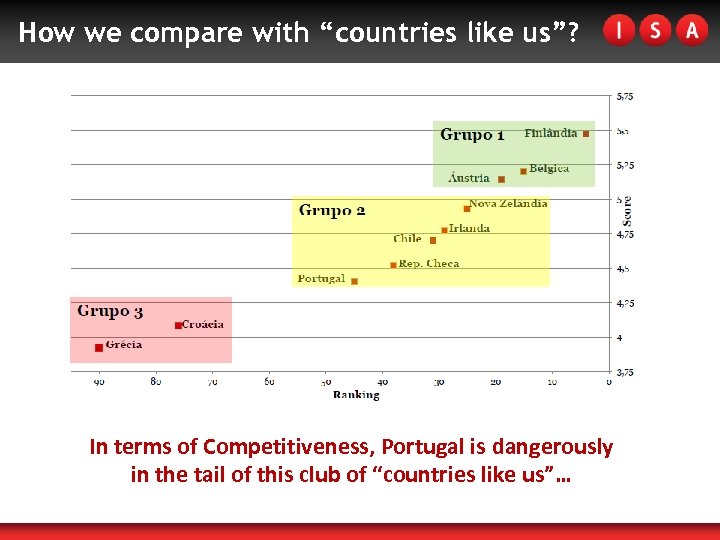 How we compare with “countries like us”? In terms of Competitiveness, Portugal is dangerously