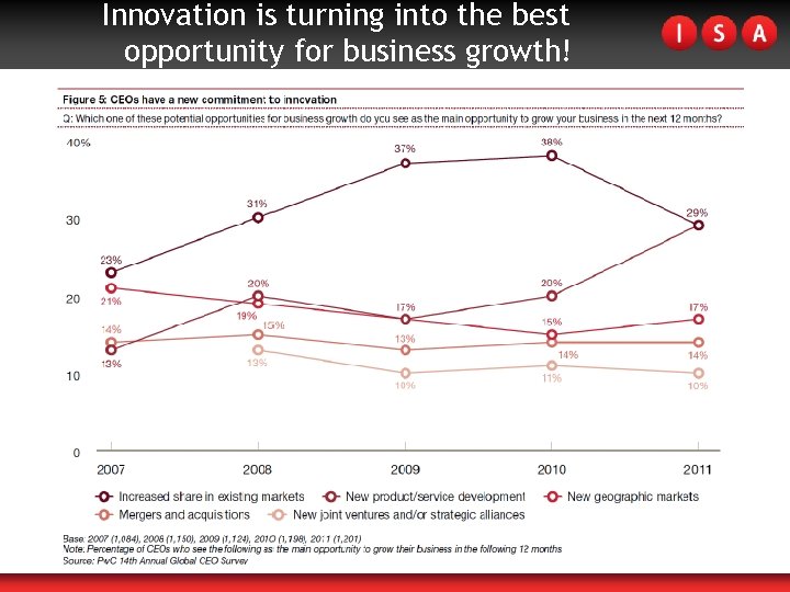 Innovation is turning into the best opportunity for business growth! 