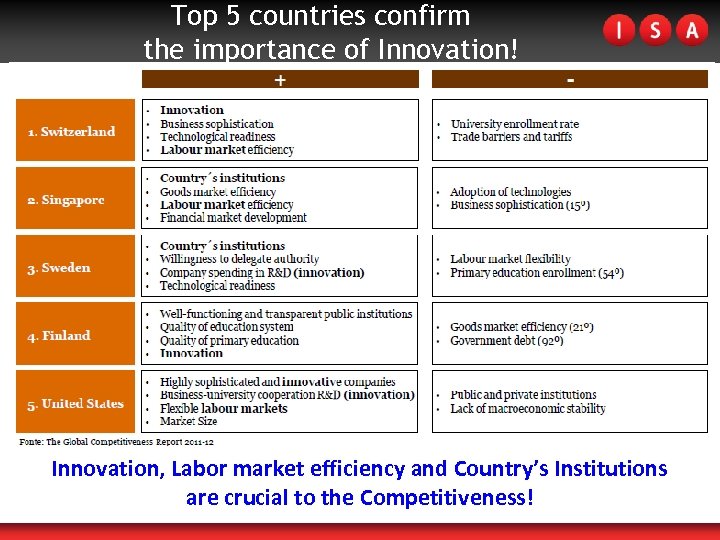 Top 5 countries confirm the importance of Innovation! Innovation, Labor market efficiency and Country’s