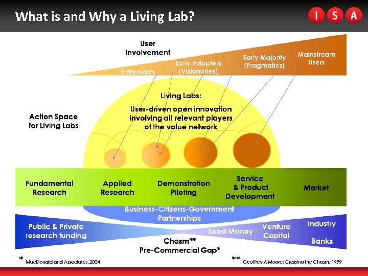 What is and Why a Living Lab? 