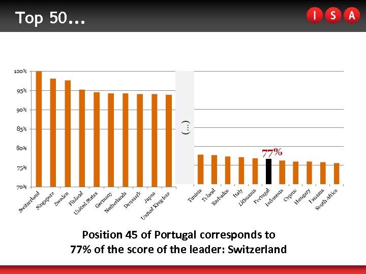 Top 50. . . Position 45 of Portugal corresponds to 77% of the score