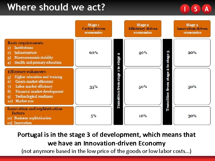 Where should we act? Portugal is in the stage 3 of development, which means