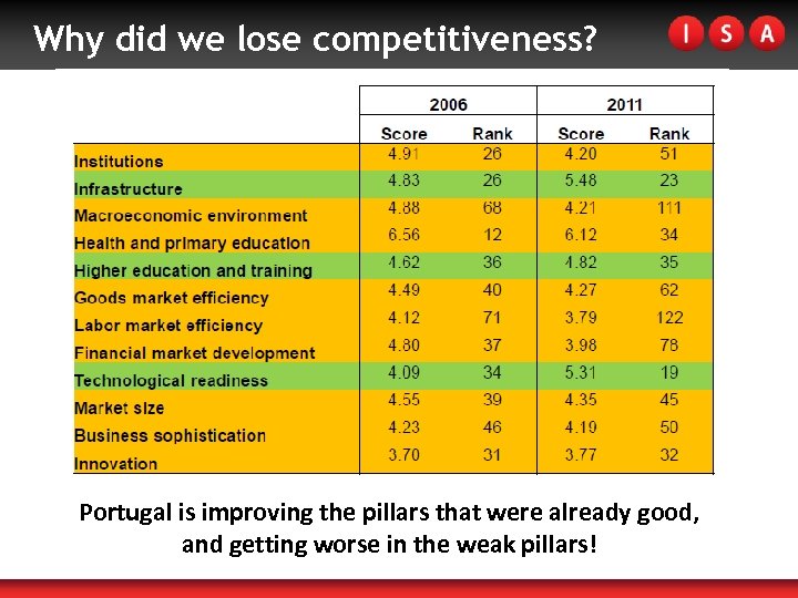 Why did we lose competitiveness? Portugal is improving the pillars that were already good,